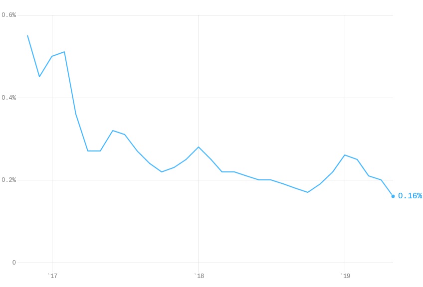 Trump tweet effectiveness