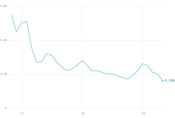 Trump tweet effectiveness